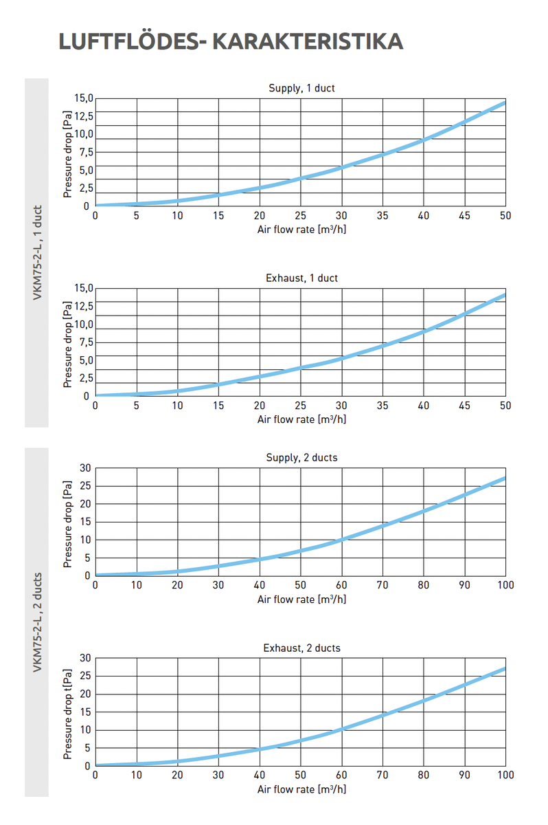 Luftflödesdiagram för Förskjutningsdel för ventilationsrör Ø 75x2 – lång