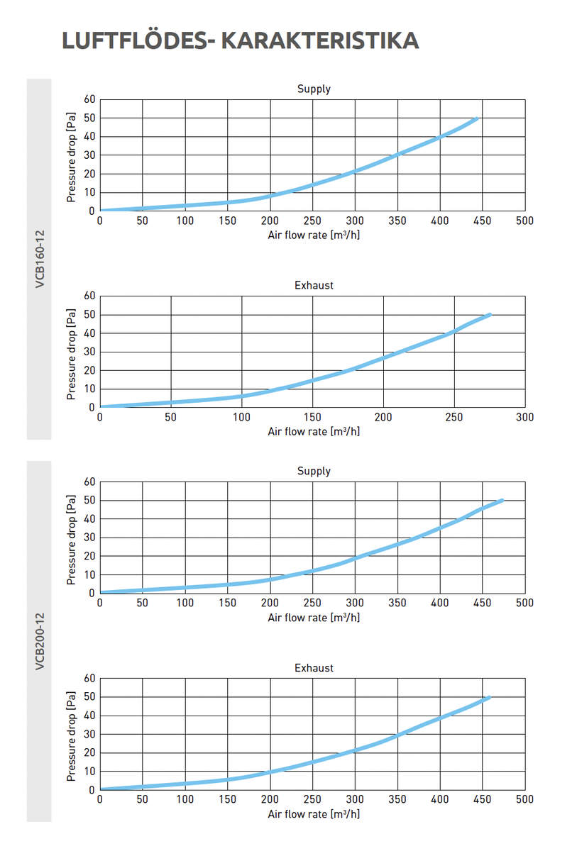 Luftflödesdiagram för Fördelningsbox Ø 160/200 – 12x75