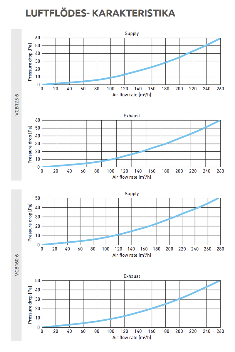 Luftflödesdiagram för Fördelningsbox med sidanslutning Ø 160/125 – 6x75