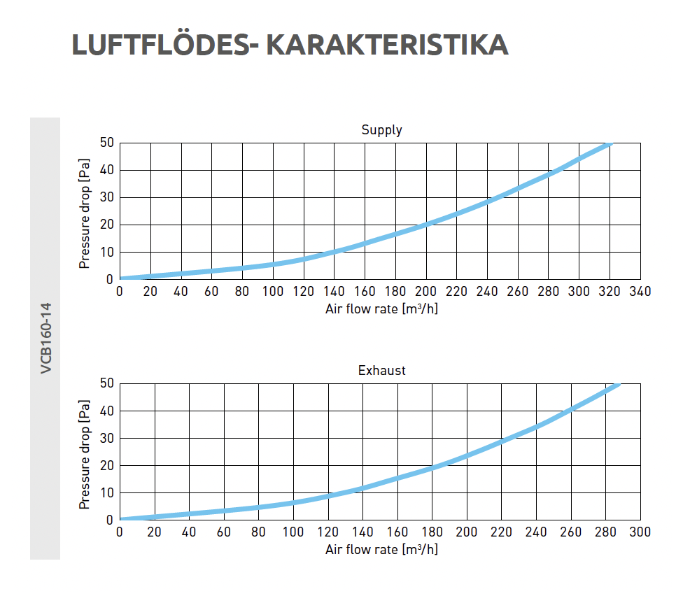 Luftflödesdiagram för Fördelningsbox med sidanslutning Ø 160 – 14x75