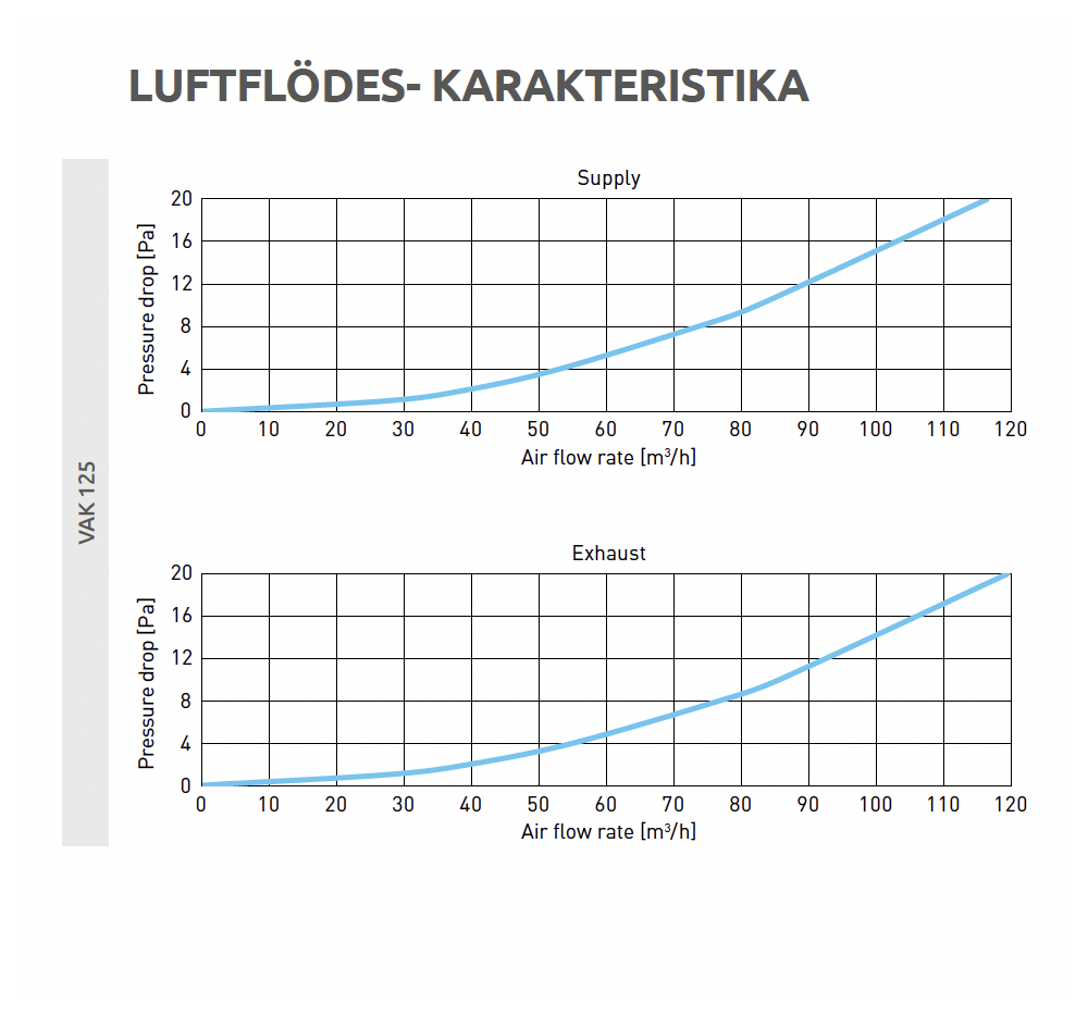 Luftflödesdiagram för Luftventil 125