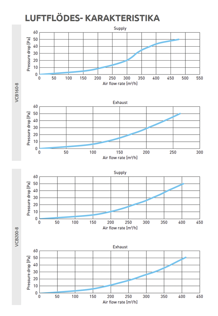 Luftflödesdiagram för Fördelningsbox Ø 160/200 – 8x75