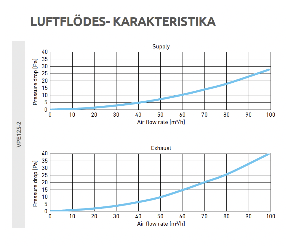 Luftflödesdiagram för Anslutningslåda i tak – vertikal Ø 125-2x75