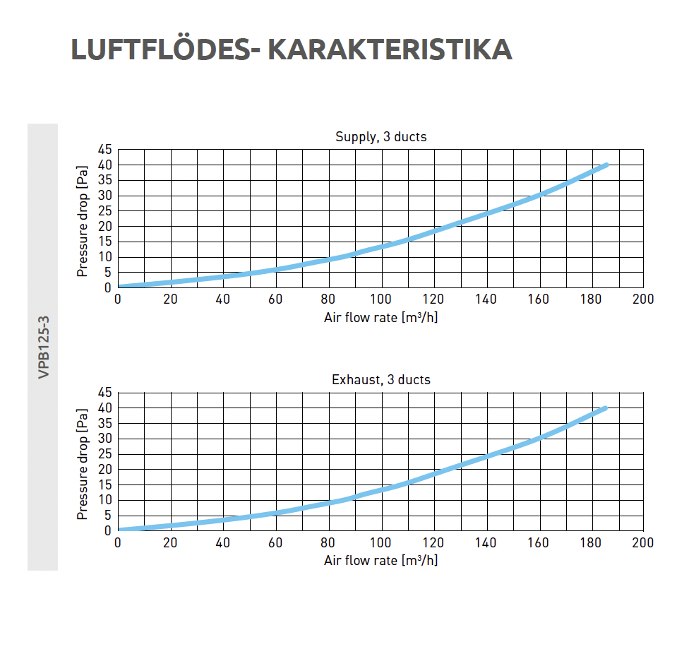 Luftflödesdiagram för Anslutningslåda för luftventil Ø 125-3x75