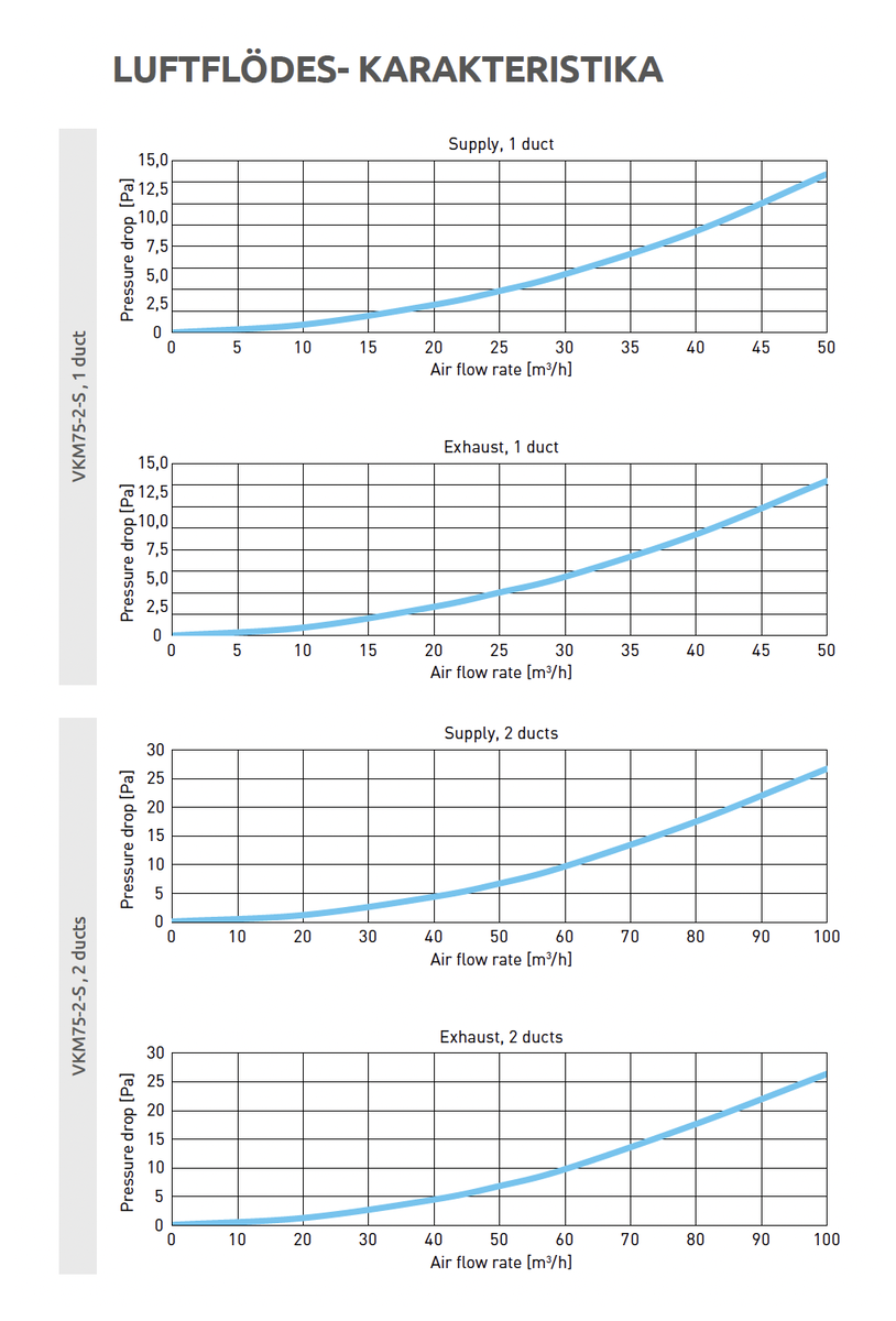 Luftflödesdiagram för Förskjutningsdel för ventilationsrör Ø 75x2 – kort