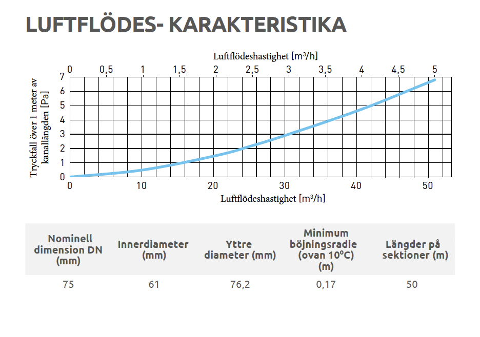 Luftflödesdiagram för Flexibel luftkanal Ø75 – transparent orange – 50 m