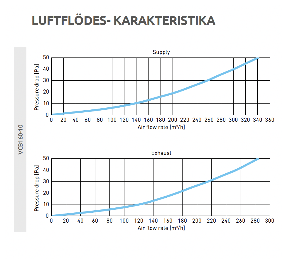 Luftflödesdiagram för Fördelningsbox med sidamatning Ø 160 – 10x75