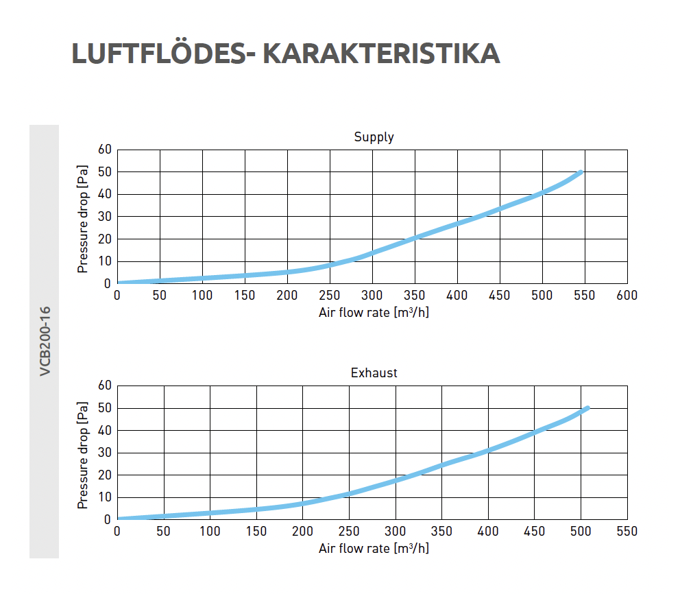 Luftflödesdiagram för Fördelningsbox Ø 200 – 16x75