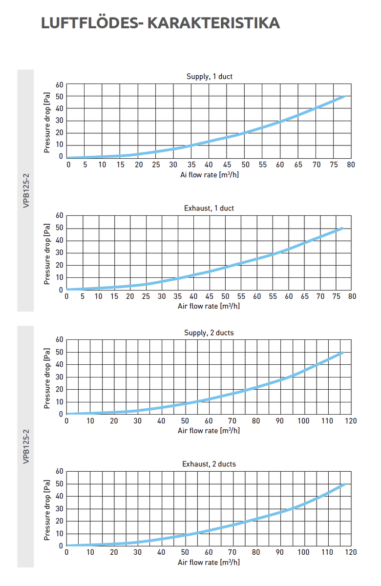 Luftflödesdiagram för Anslutningslåda för ventil Ø 125-2x75