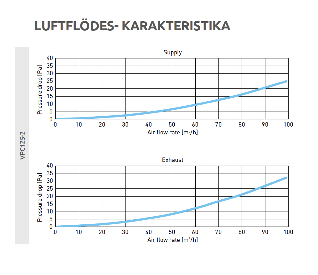 Luftflödesdiagram för Anslutningslåda i tak – horisontell Ø 125-2x75