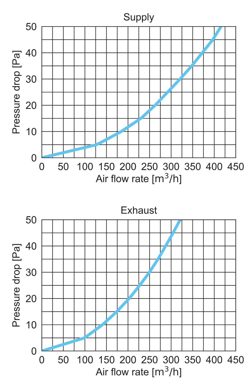 Luftflödesdiagram för Hörnfördelningsbox Ø 160/200 – 8x75 – vänster