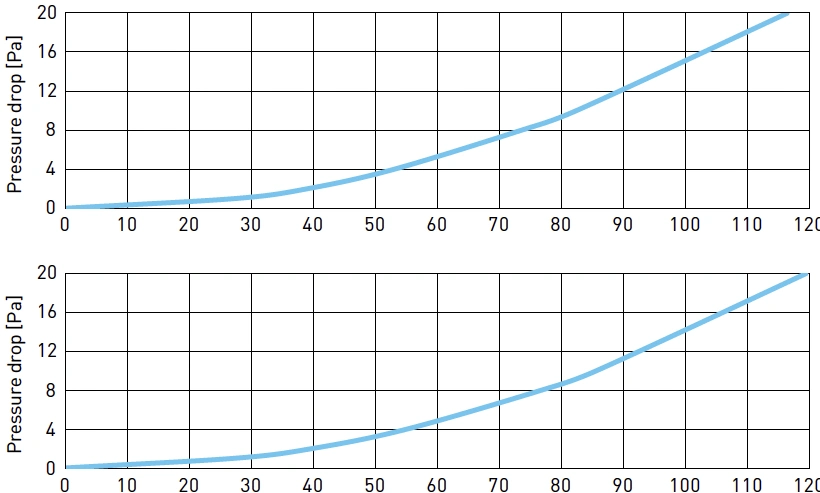 Luftflödeskarakteristik: Luftventil 125. Luftflöde m³/h, Tryckfall Pa.