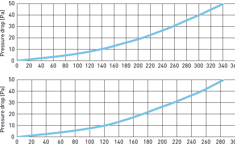 Luftflödeskarakteristik: Fördelningsbox med sidamatning Ø 160 – 10x75. Luftflöde m³/h, Tryckfall Pa.