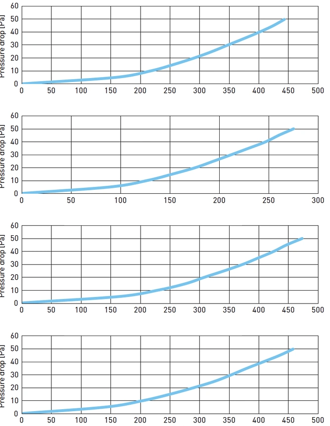 Luftflödeskarakteristik: Fördelningsbox Ø 160/200 – 12x75. Luftflöde m³/h, Tryckfall Pa.