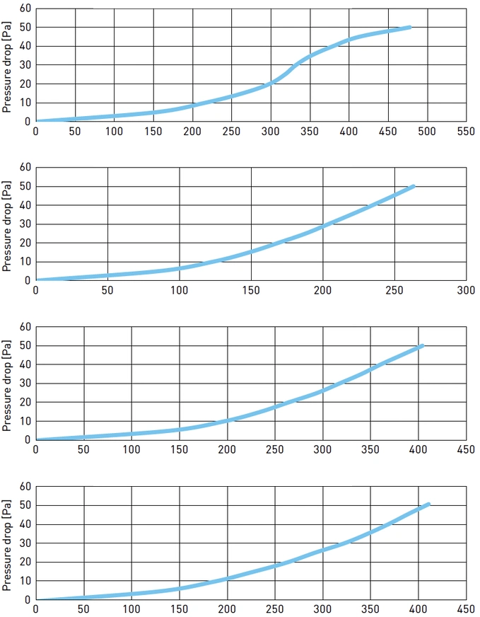 Luftflödeskarakteristik: Fördelningsbox Ø 160/200 – 8x75. Luftflöde m³/h, Tryckfall Pa.
