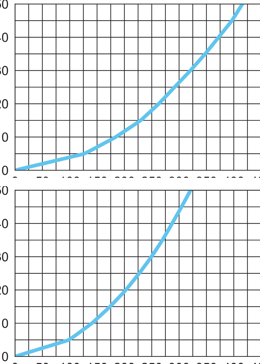 Luftflödeskarakteristik: Hörnfördelningsbox Ø 160/200 – 8x75 – höger. Luftflöde m³/h, Tryckfall Pa.