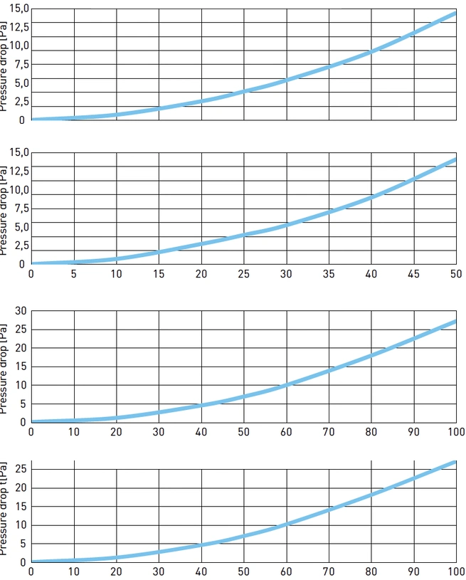 Luftflödeskarakteristik: Förskjutningsdel för ventilationsrör Ø 75x2 – lång. Luftflöde m³/h, Tryckfall Pa.