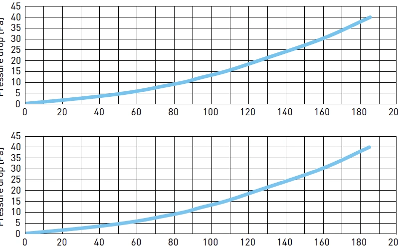 Luftflödeskarakteristik: Anslutningslåda för luftventil Ø 125-3x75. Luftflöde m³/h, Tryckfall Pa.